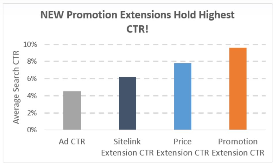 promotion extention CTR